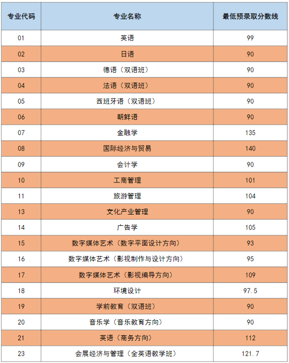 2022年上海外国语大学贤达经济人文学院专升本预录取分数线