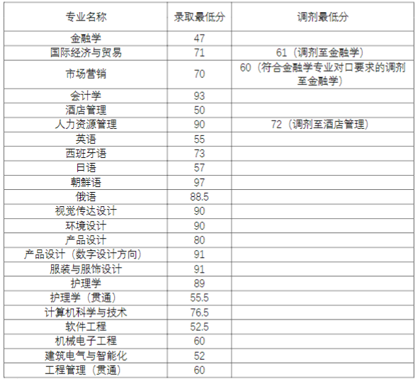 2022年上海杉达学院专升本笔试录取分数线