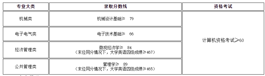 2022年上海工程技术大学专升本录取分数线