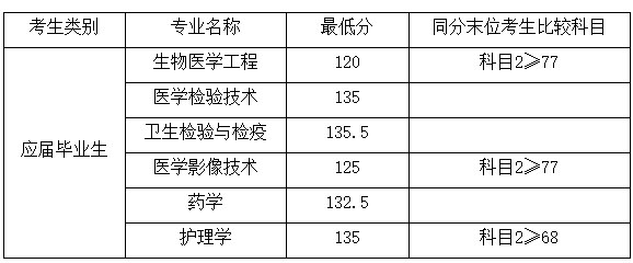 2022年上海健康医学院专升本录取分数线