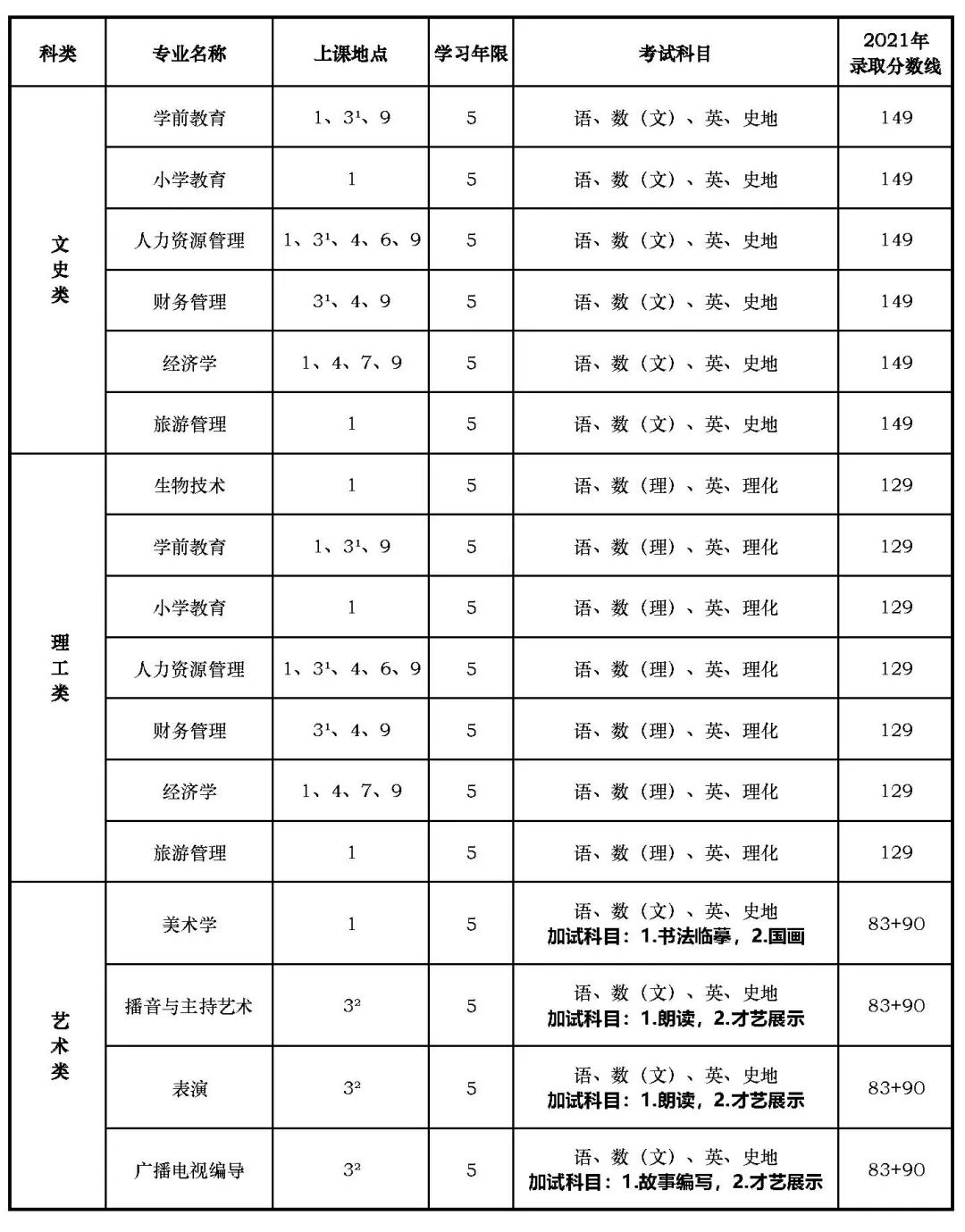 上海师范大学专升本