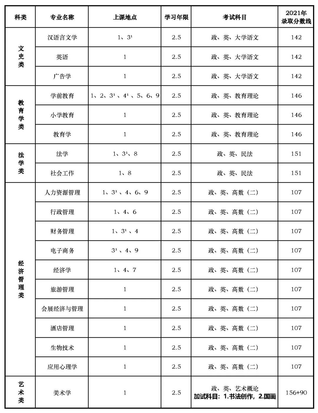 上海师范大学专升本