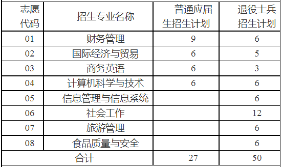 上海商学院专升本专业