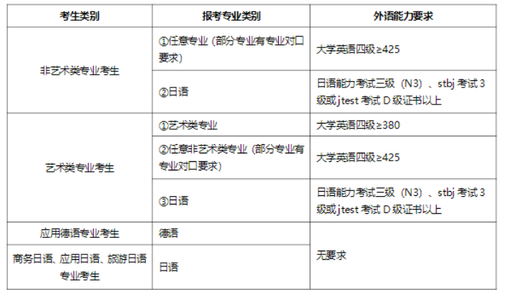 上海建桥学院专升本