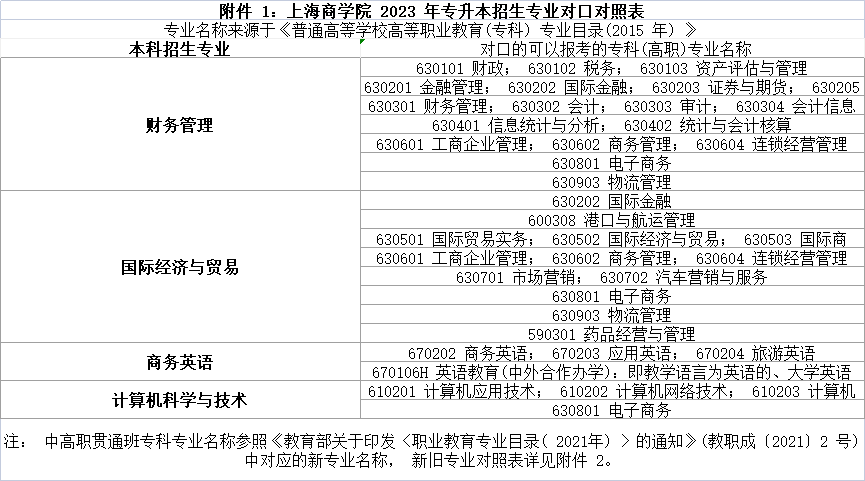 2023年上海商学院专升本招生章程