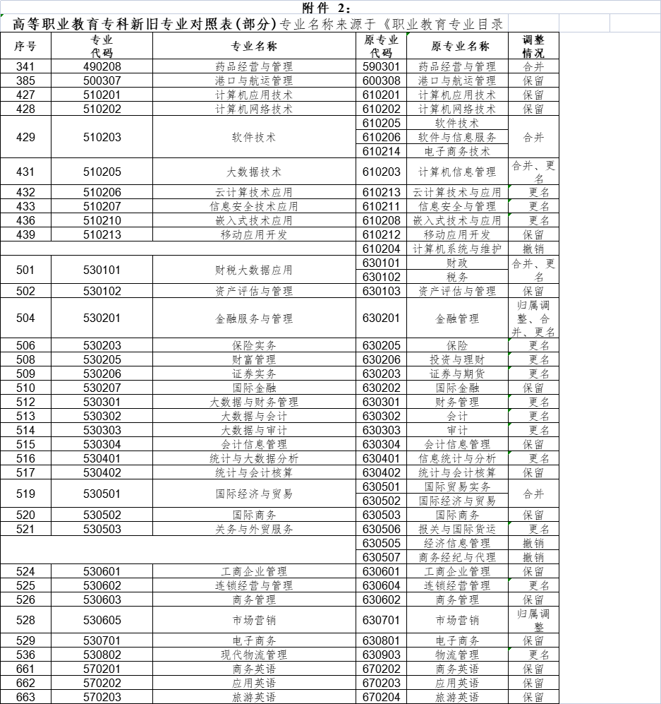 2023年上海商学院专升本招生章程