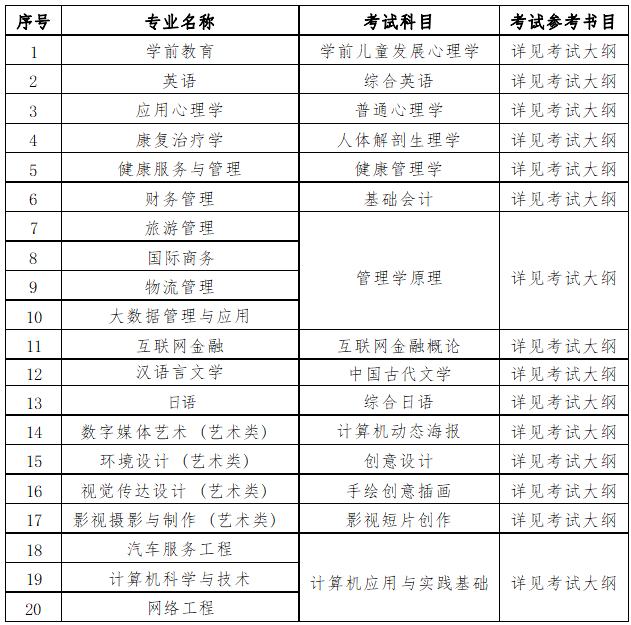 2023年上海师范大学天华学院专升本招生章程