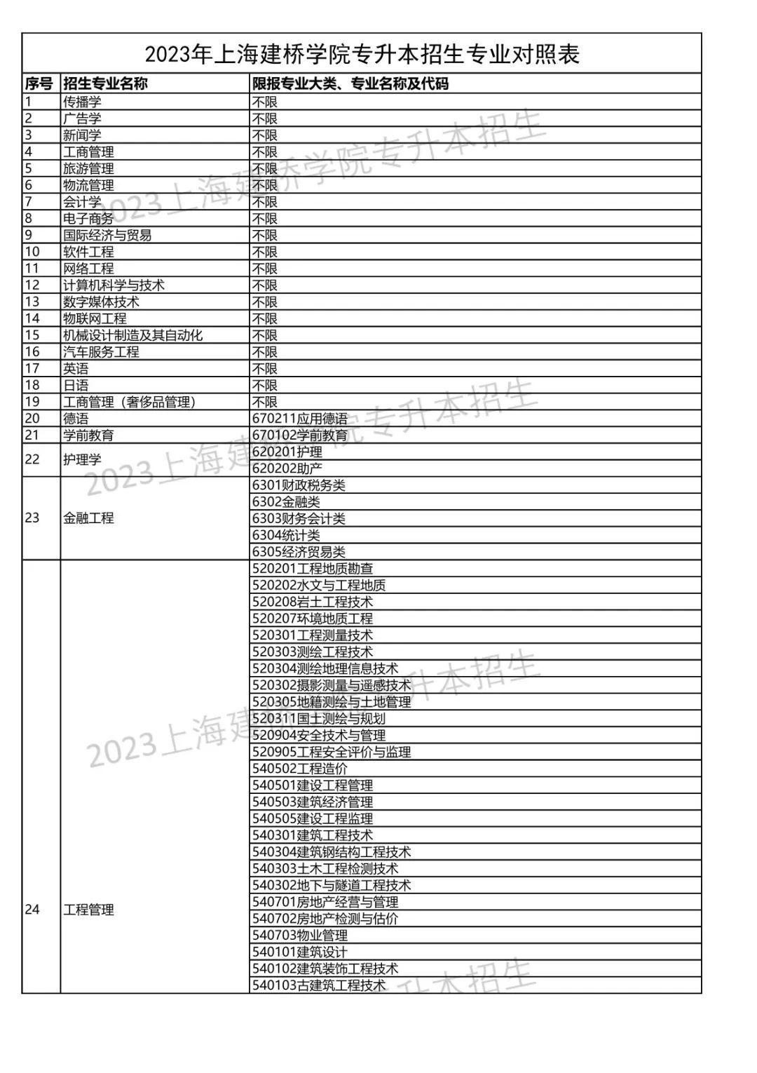 2023年上海建桥学院专升本招生专业对照表