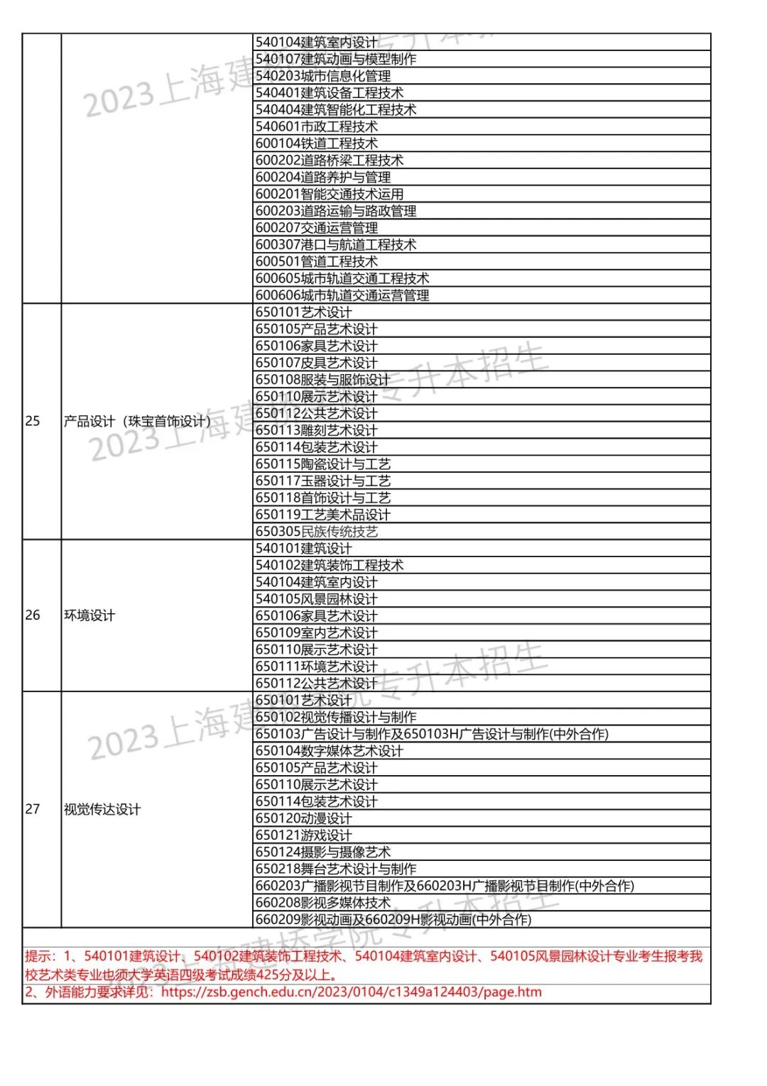 2023年上海建桥学院专升本招生专业对照表