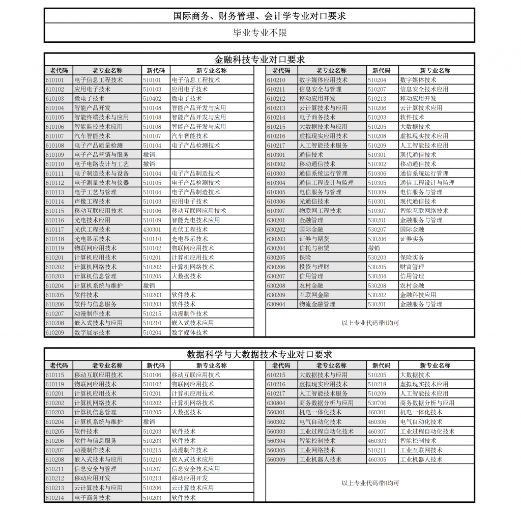 上海立达学院专升本专业对口表