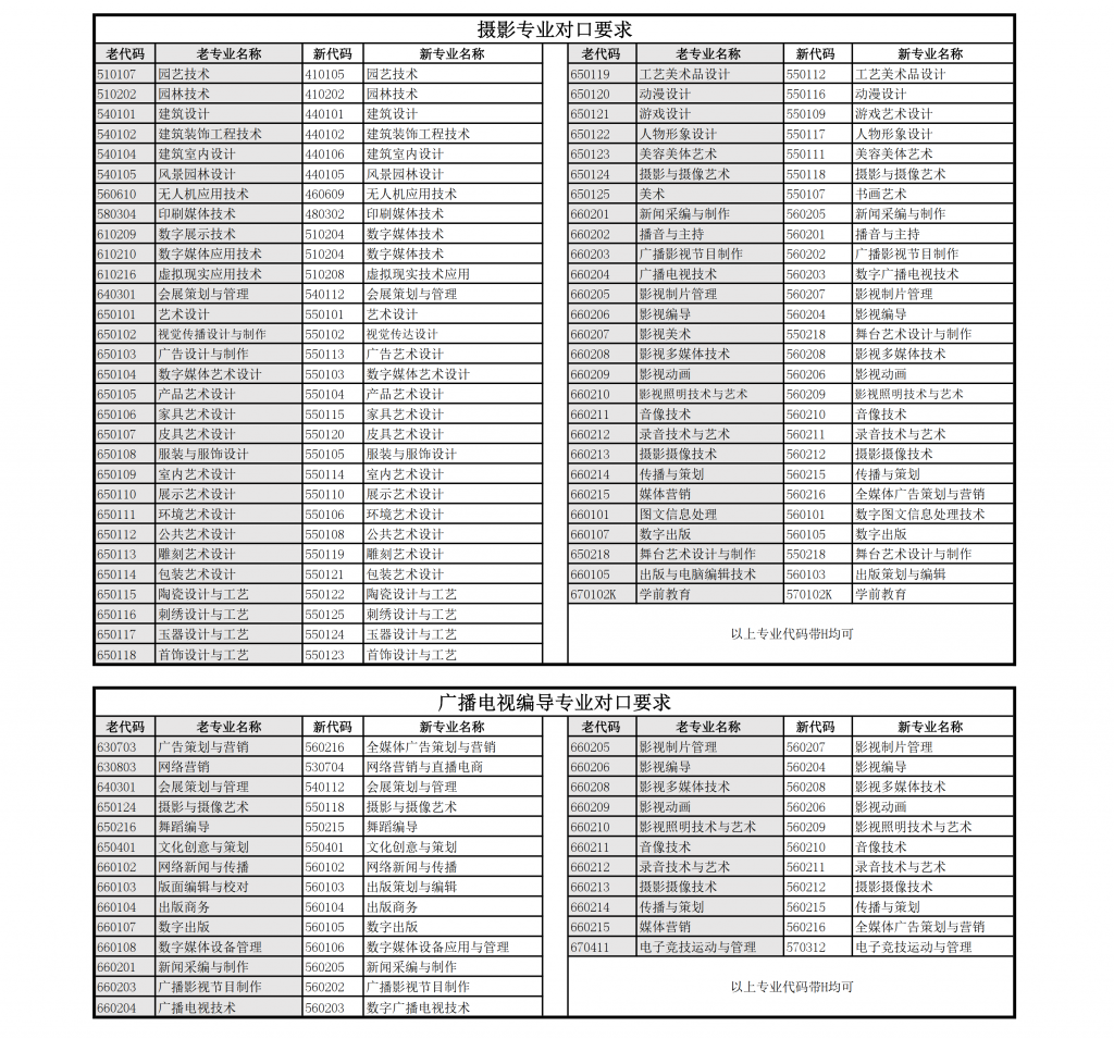 上海立达学院专升本专业对口表