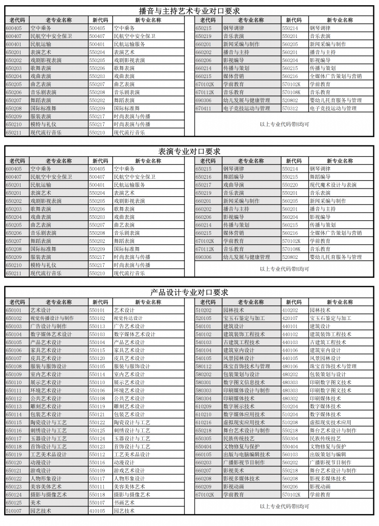 上海立达学院专升本专业对口表