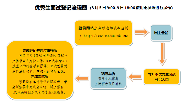 上海杉达学院专升本