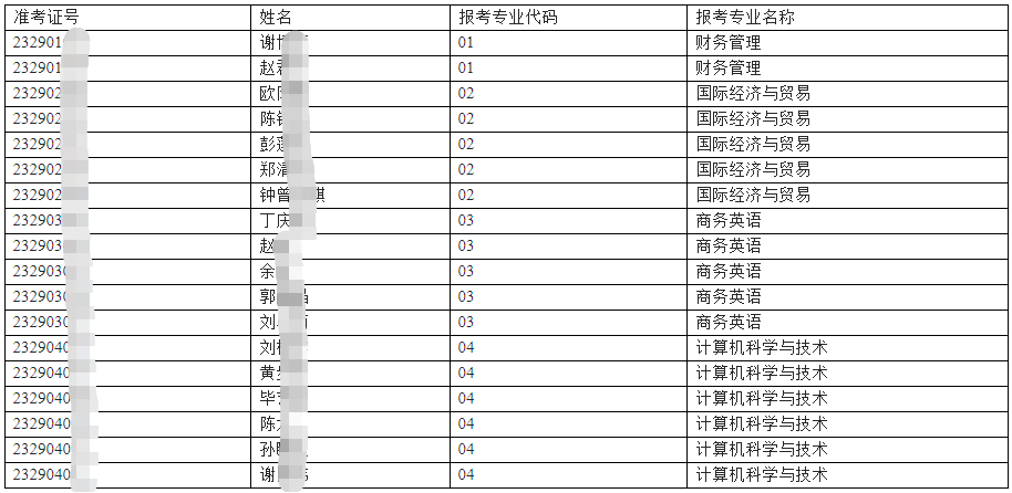 上海商学院专升本录取分数线