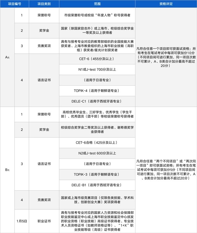 上海专升本学校免试条件