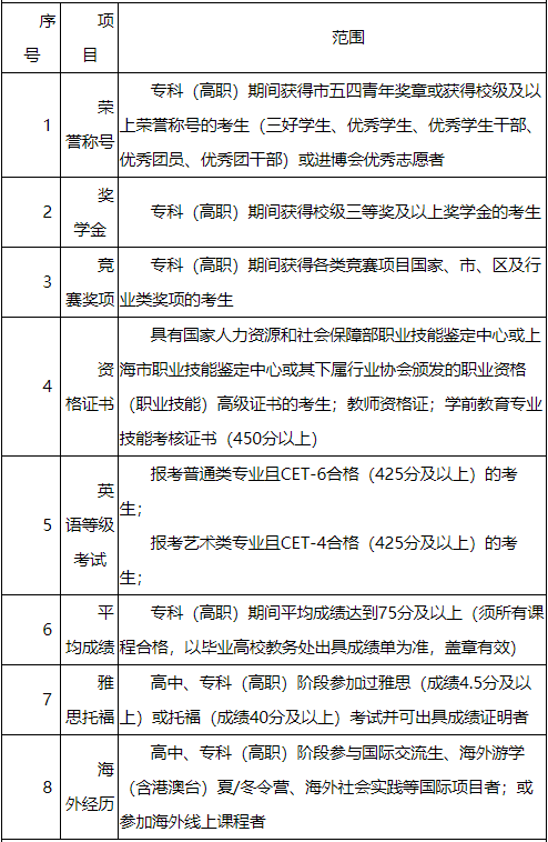 上海专升本学校