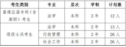 华东政法大学招生计划