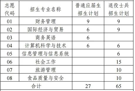 上海商学院招生计划