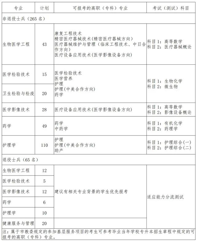 上海健康医学院招生计划