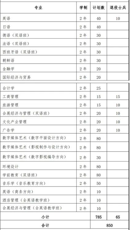 上海外国语大学贤达经济人文学院招生计划