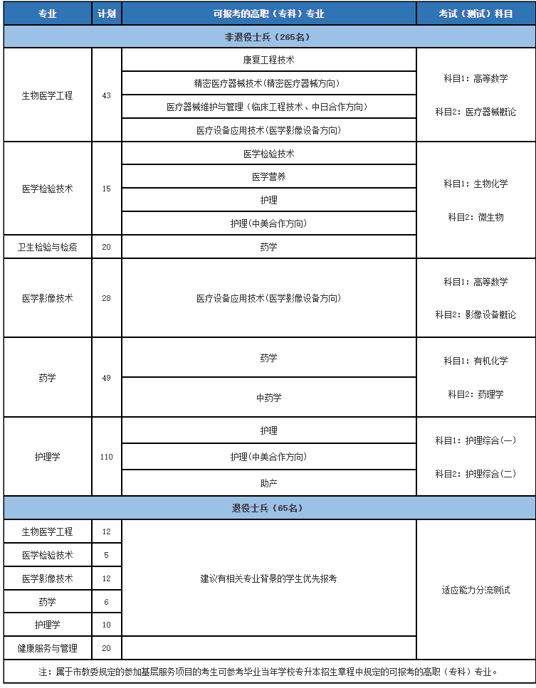 上海健康医学院专升本