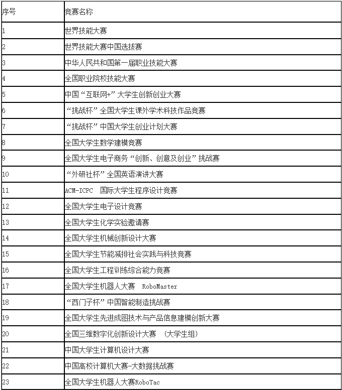 上海健康医学院专升本