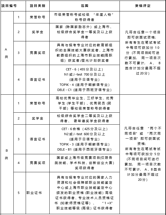 上海杉达学院专升本加分政策