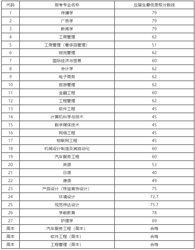 上海建桥学院专升本2023录取分数线