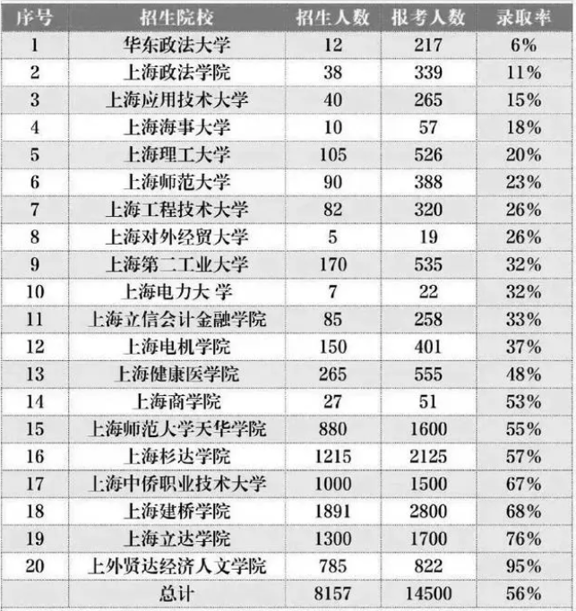 上海统招专升本通过率