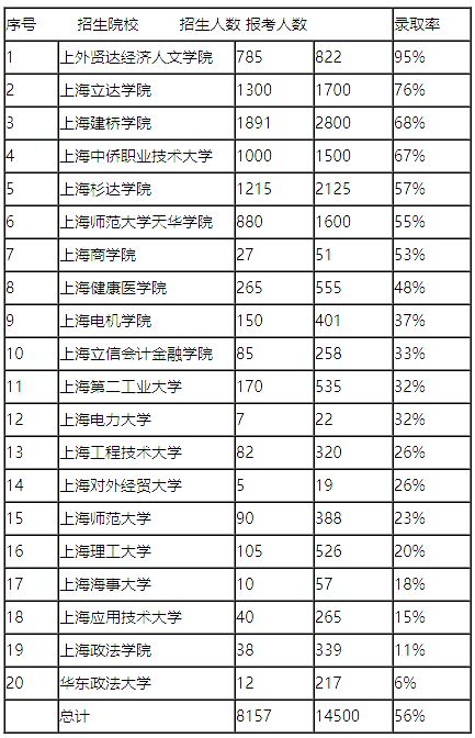 上海专升本