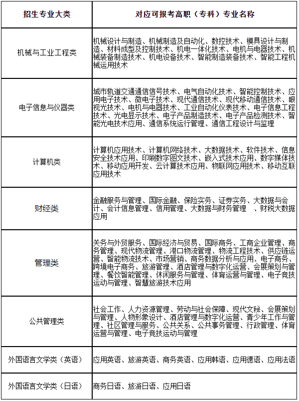 2024年上海第二工业大学专升本专业对应表