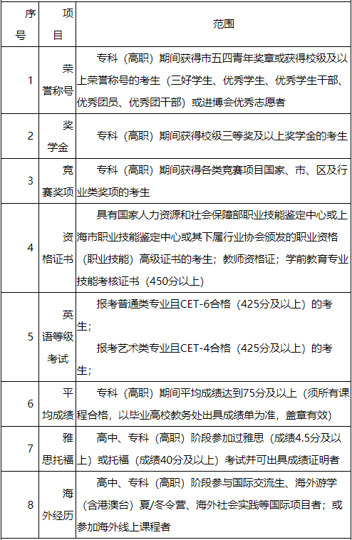 上海立达学院专升本