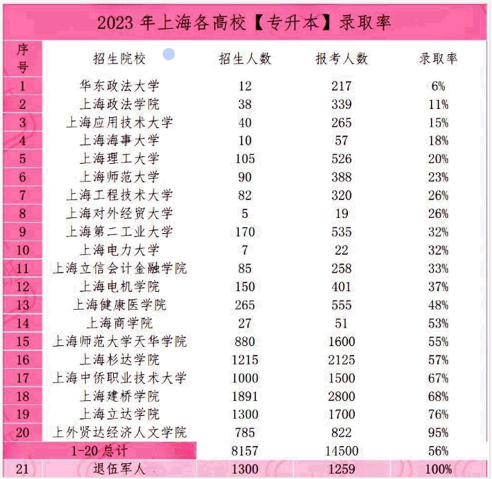 上海统招专升本考试通过率