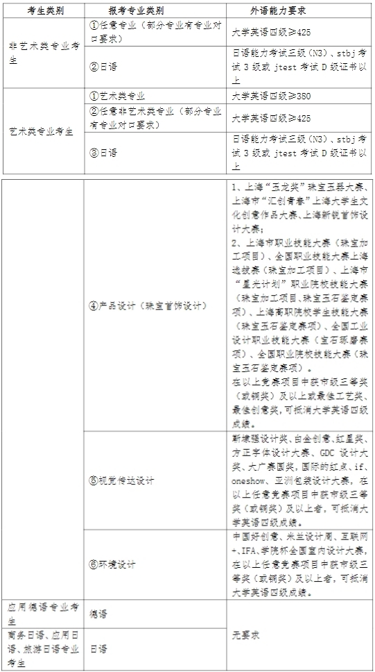 上海建桥学院专升本大学英语四级要求