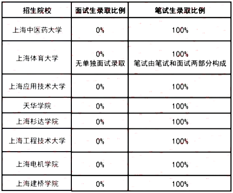 上海专升本面试生及笔试生录取比例