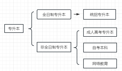 專升本類型有哪些