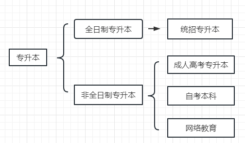 专升本类型有哪些