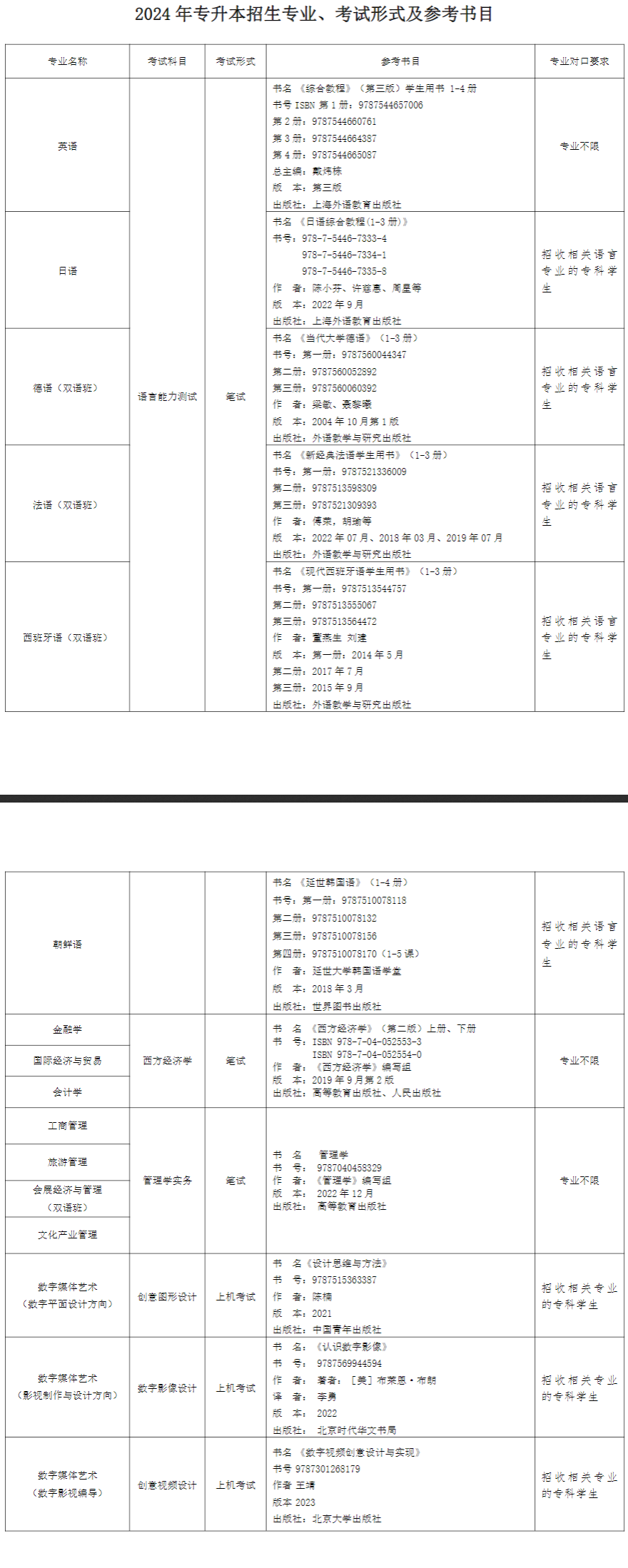 2024年上外贤达学院专升本招生专业、考试形式及参考书目