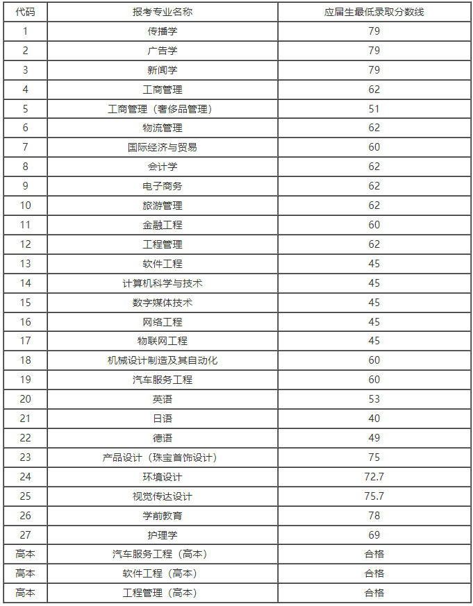上海建桥学院专升本上岸需要多少分.png