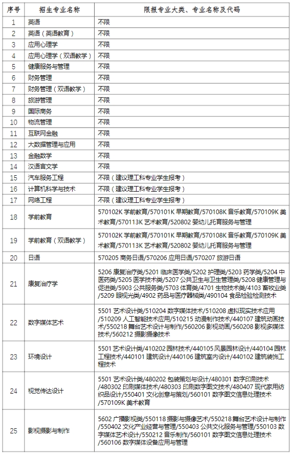 2024年上海师范大学天华学院专升本招生专业及代码.png