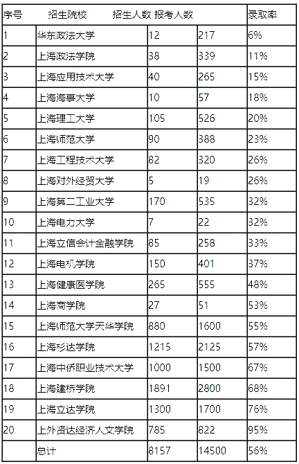 上海专升本录取率.png
