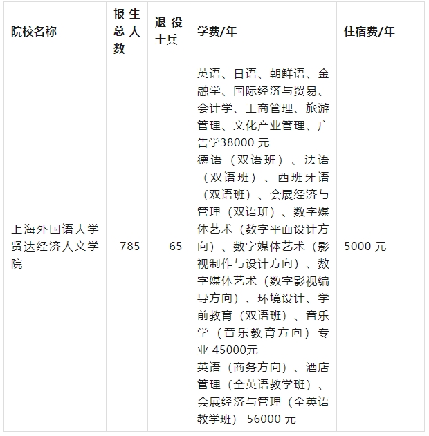 上海外国语大学贤达经济人文学院专升本学费.png