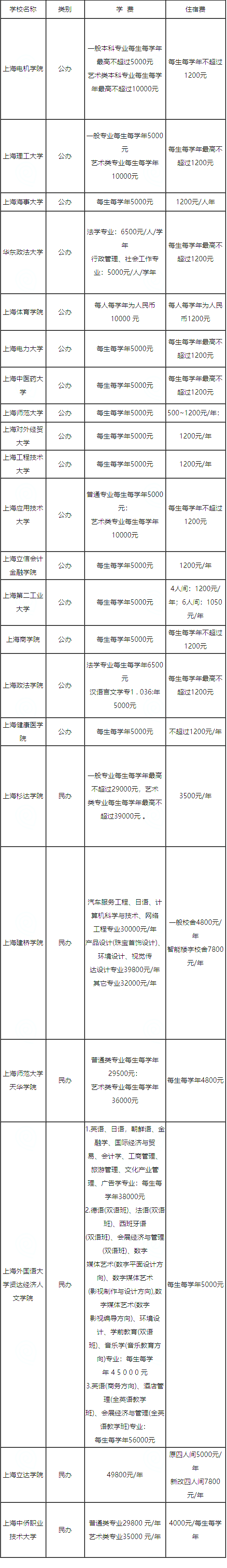 上海专升本学校学费汇总.png