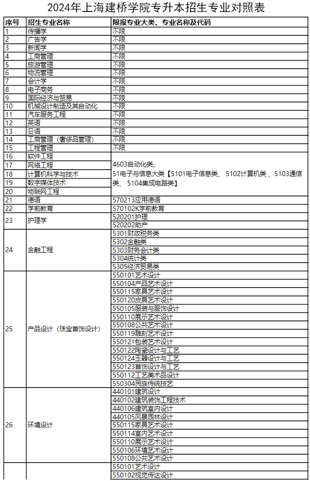 2024年上海建桥学院专升本招生专业对照表.png