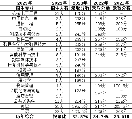 上海第二工业大学专升本近两年招生人数与录取人数变化.png