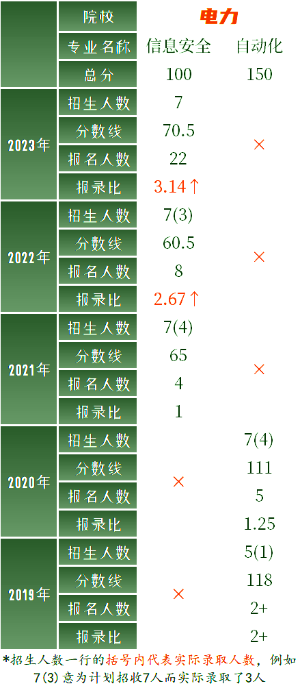 上海电力大学专升本招生录取情况.png