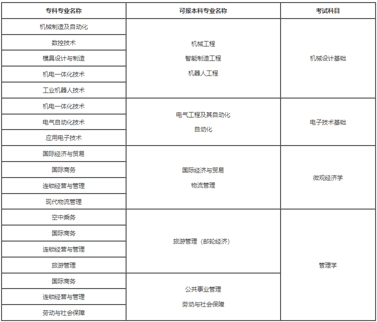 2024年上海工程技术大学专升本考试科目.png