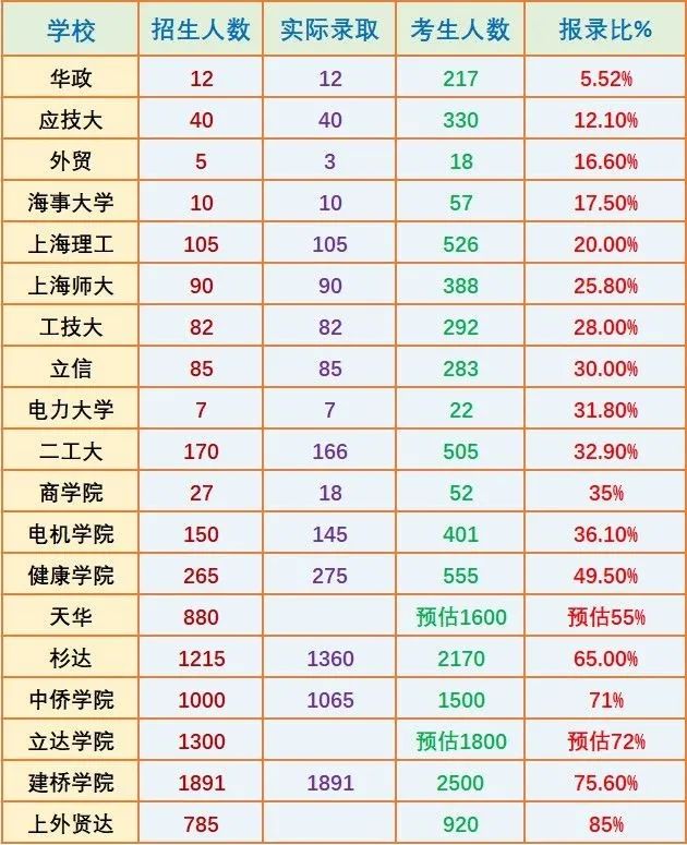 上海统招专升本报录比.jpeg