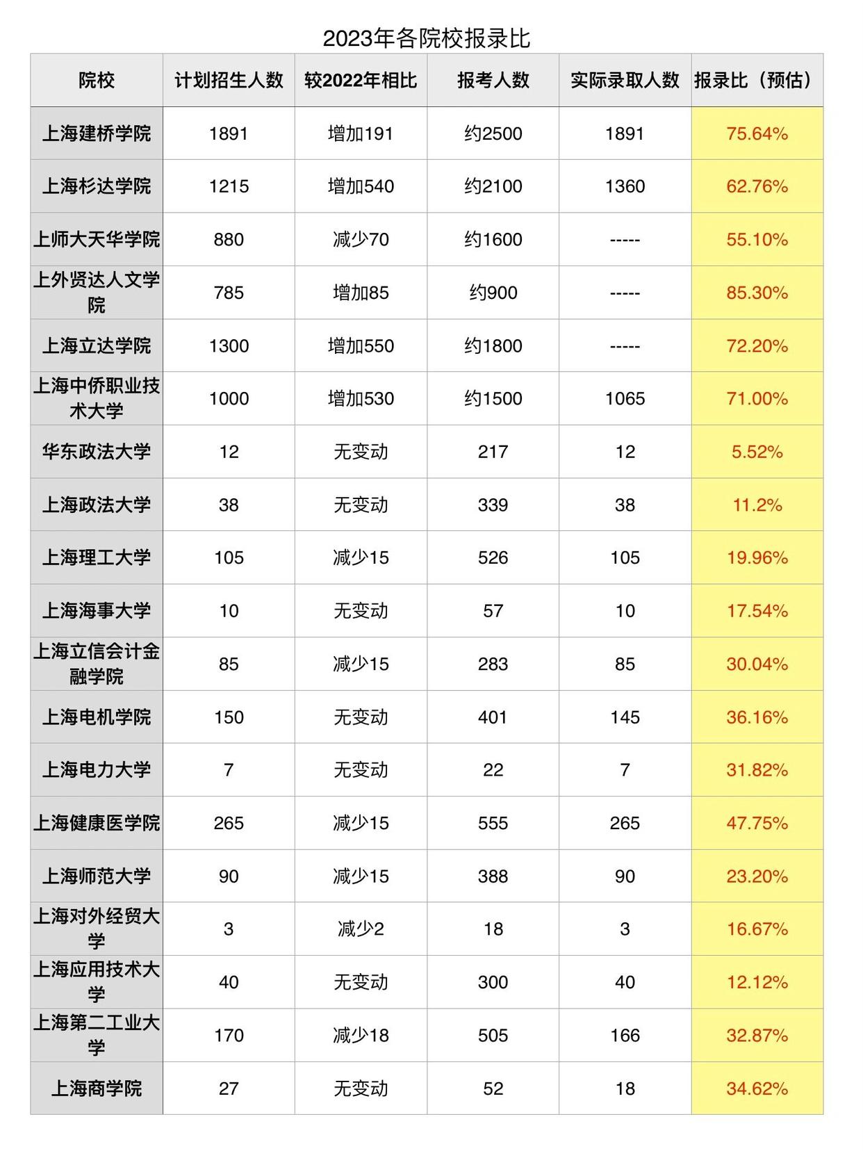2023年上海专升本各院校报录比.jpeg