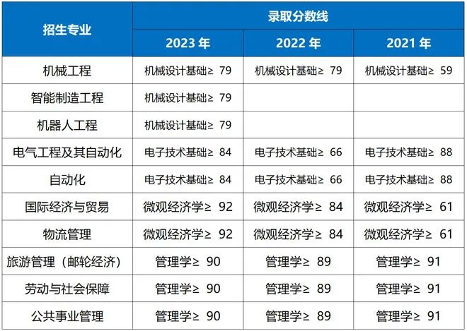 上海工程技术大学专升本历年录取分数线.jpeg